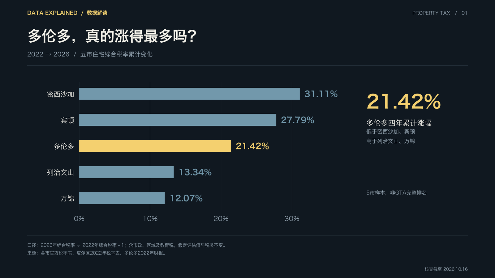 多伦多地税四年涨逾两成，账单背后究竟是谁的责任？