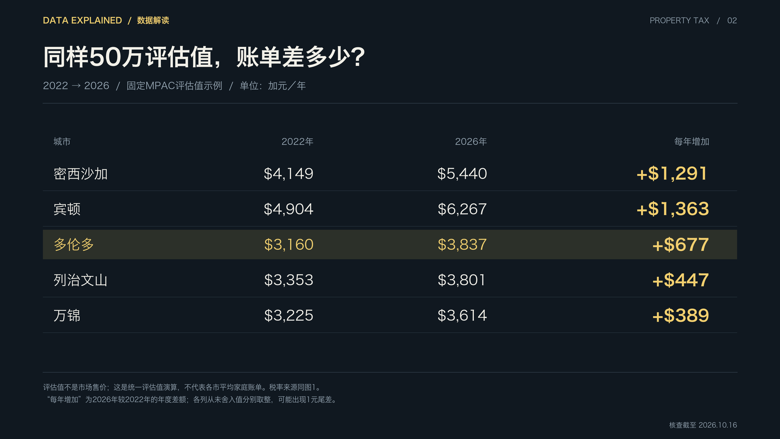图2：相同50万元评估值住宅地税示例（2022与2026年对比）