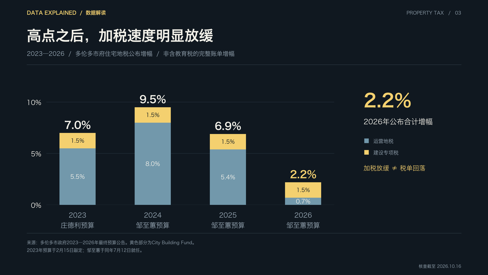 图3：多伦多逐年加税幅度及预算归属（2023—2026）
