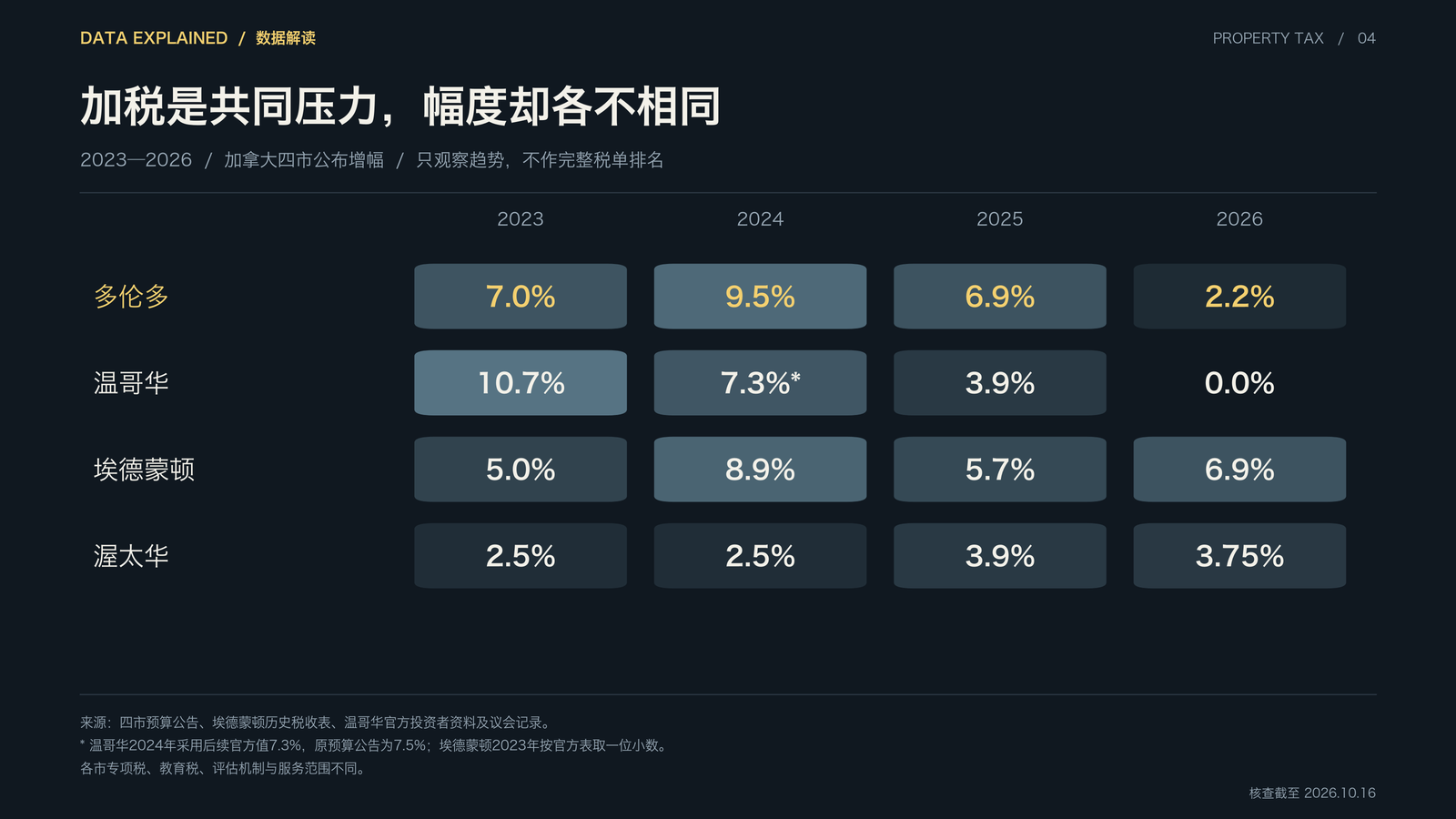 图4：加拿大主要城市历年公布地税增幅对比