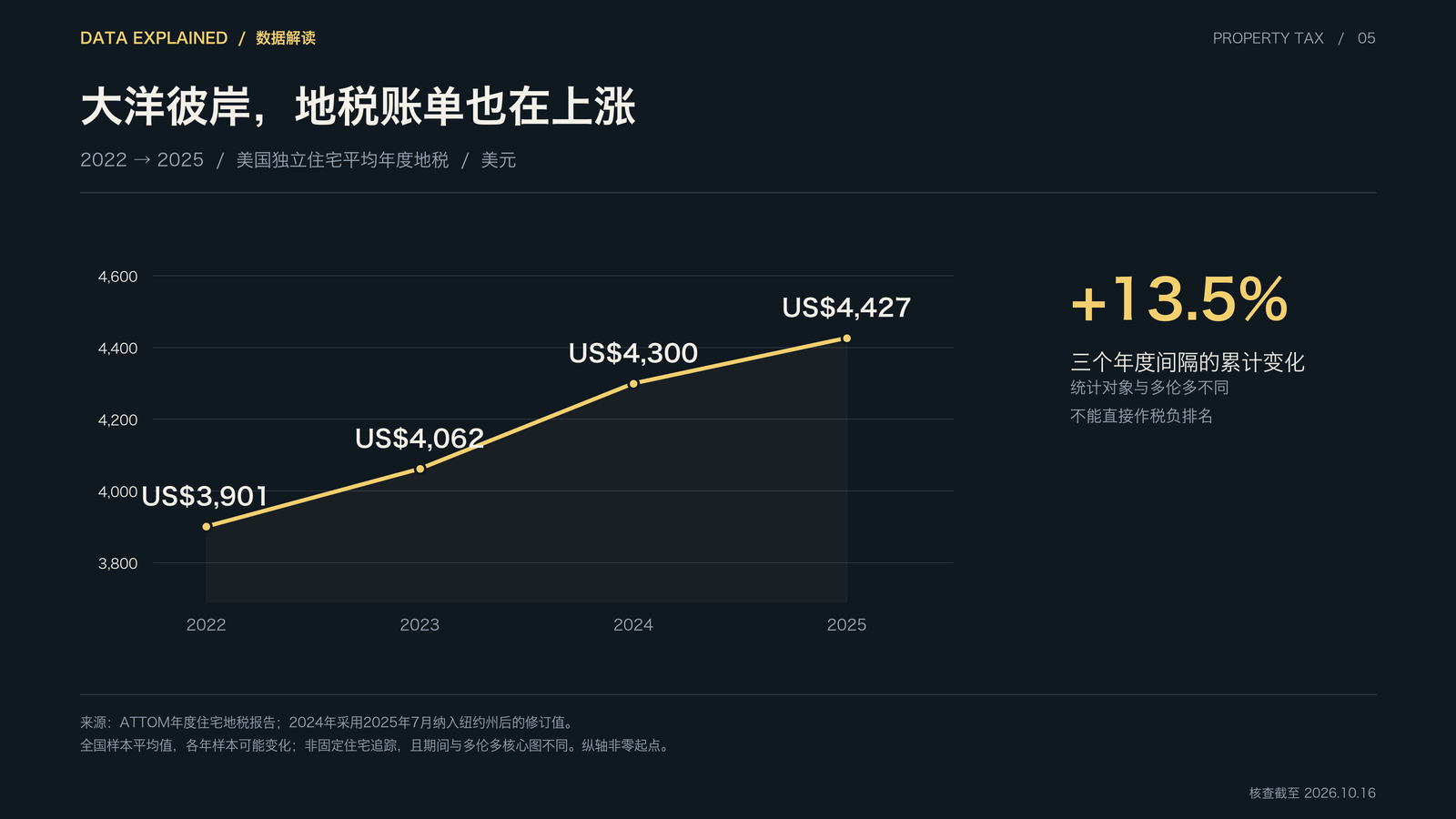 图5：美国独立住宅平均地税变化趋势（2022—2025）