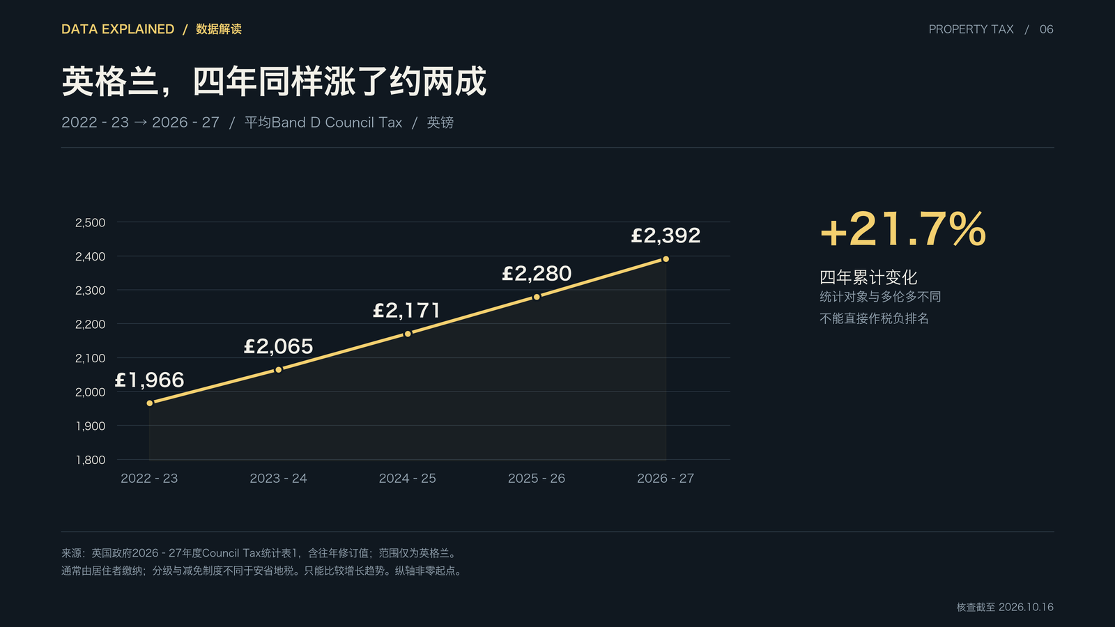图6：英格兰平均Band D议会税变化（2022—2026）
