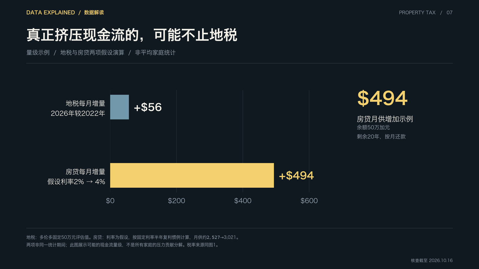 图7：地税月增量与房贷月供变化的量级示例